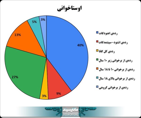 اوستاخوانی